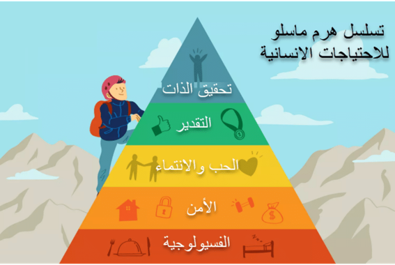 هرم ماسلو للاحتياجات الانسانية